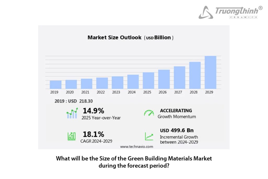 Biểu đồ thể hiện xu hướng tăng trưởng của thị trường vật liệu xanh