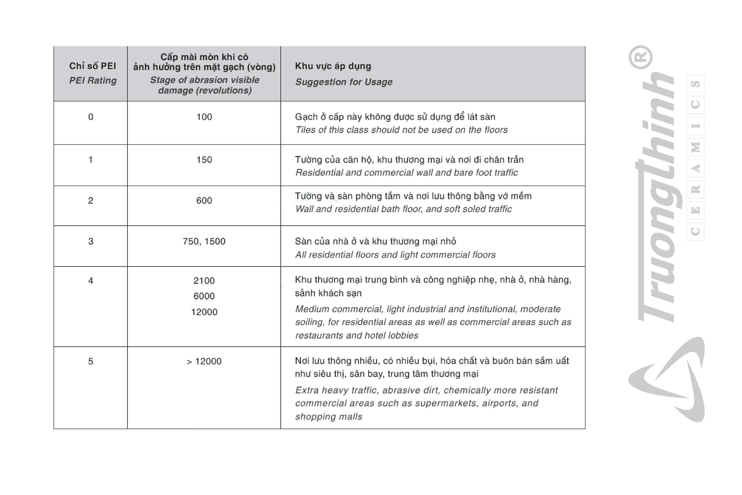 Bảng thông số kỹ thuật gạch: Độ cứng bề mặt (PEI)